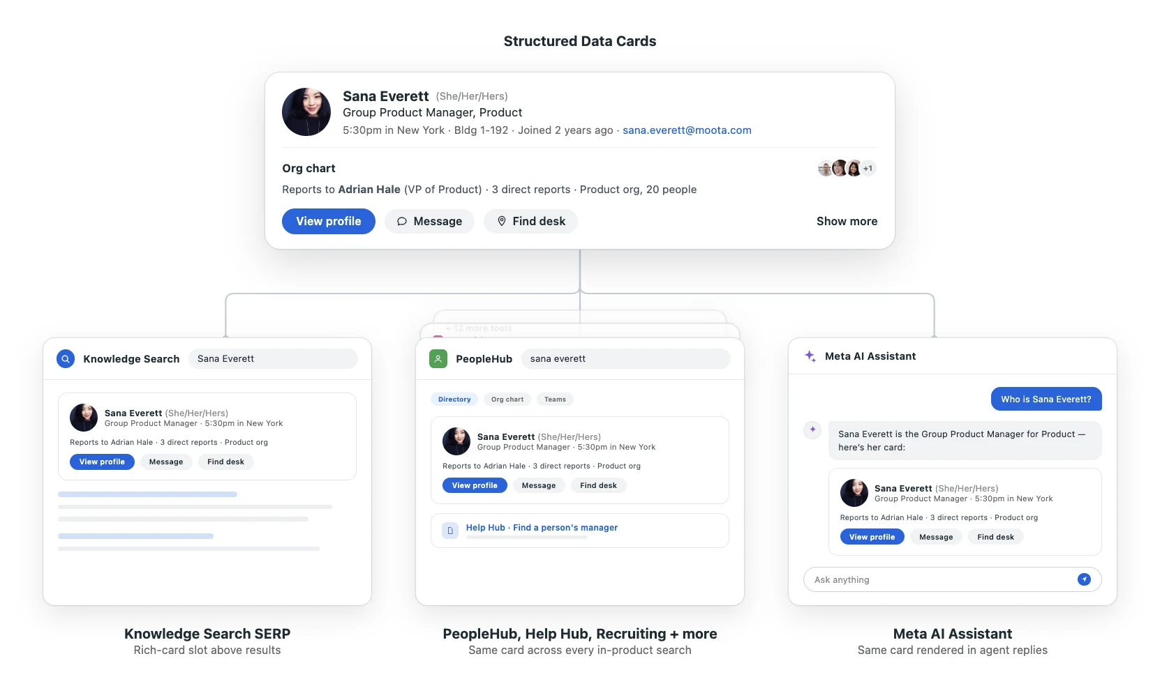 A structured data person card built once and rendered identically in the Knowledge Search SERP, PeopleHub in-product search, and Meta AI Assistant replies.
