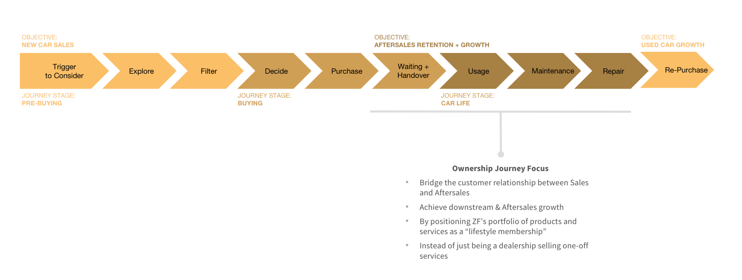 Ownership journey map spanning Pre-buying, Buying and Car Life stages, with the Car Life gap between Sales and Aftersales called out as the focus for a lifestyle membership.