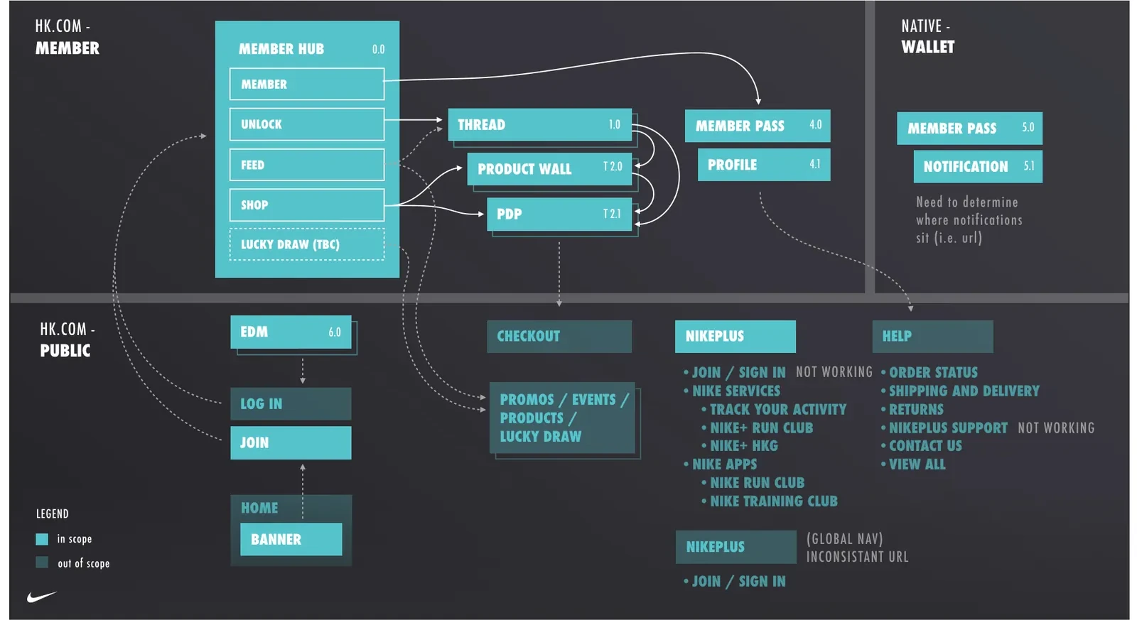 Sitemap for the member and public web and native wallet, with in-scope and out-of-scope items marked.